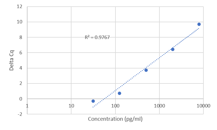 Standard Curve
