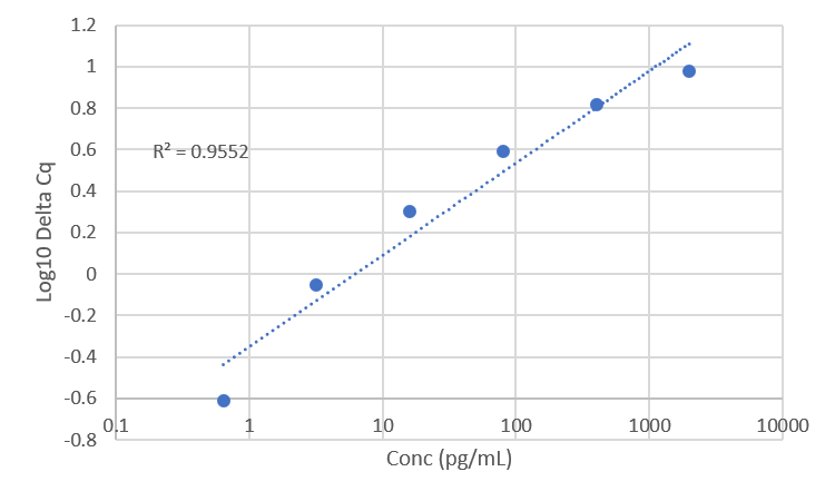 Standard Curve