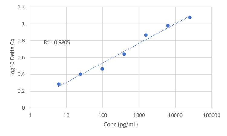 Standard Curve