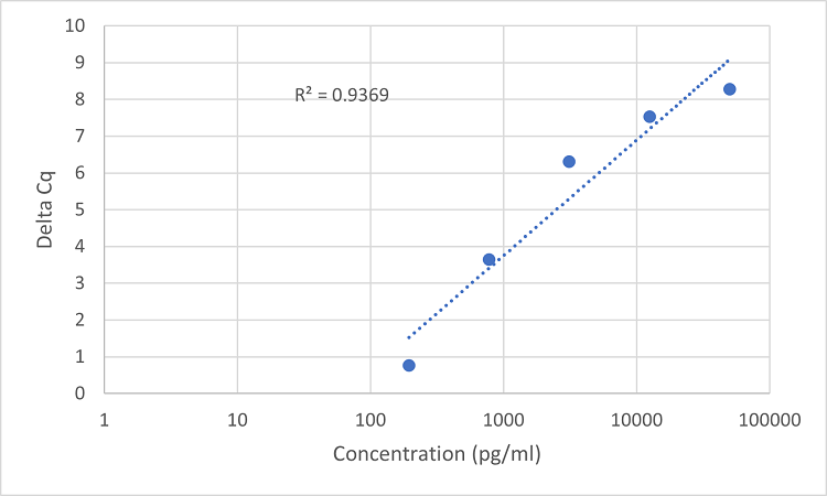 Standard Curve