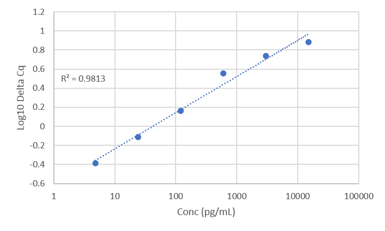 Standard Curve
