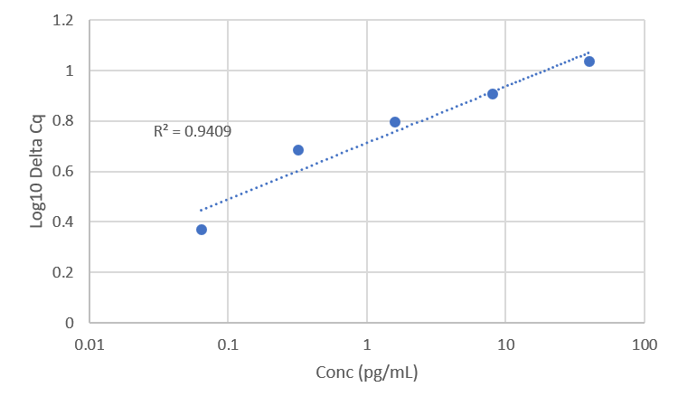 Standard Curve
