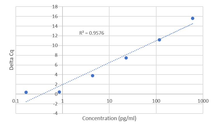 Standard Curve