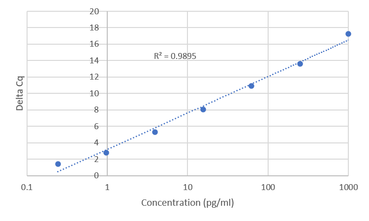 Standard Curve