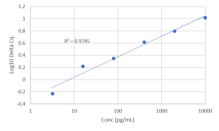 Standard Curve
