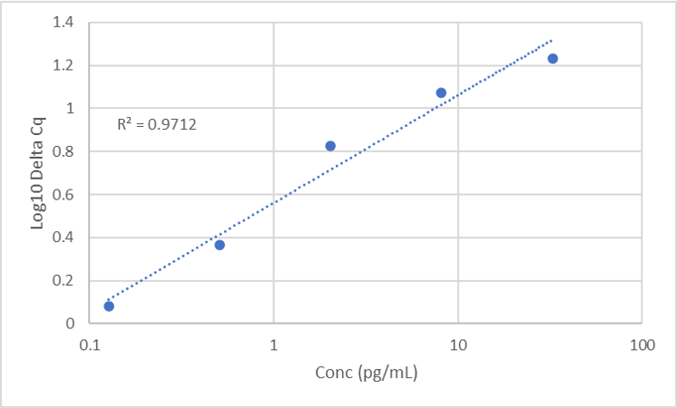 Standard Curve