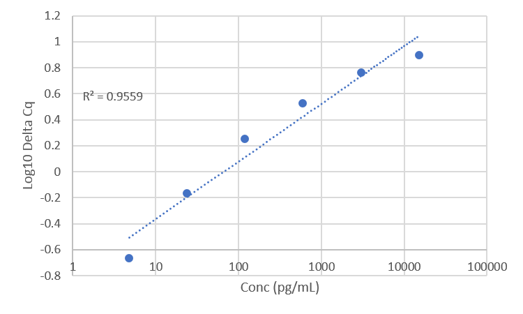 Standard Curve