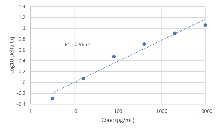 Standard Curve