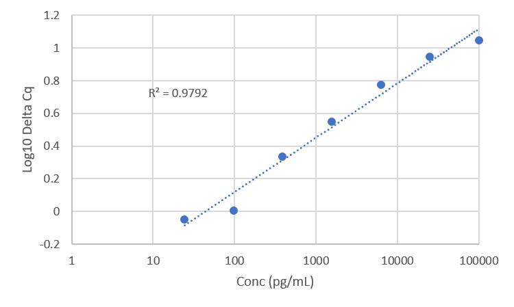 Standard Curve