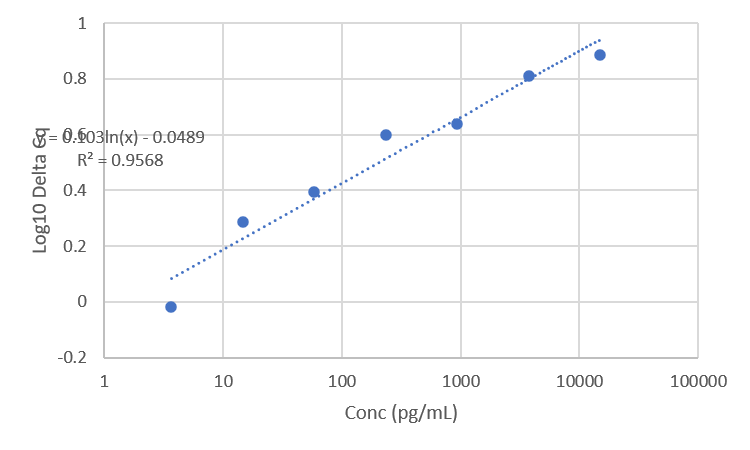 Standard Curve