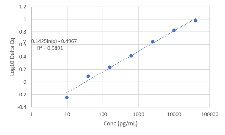 Standard Curve