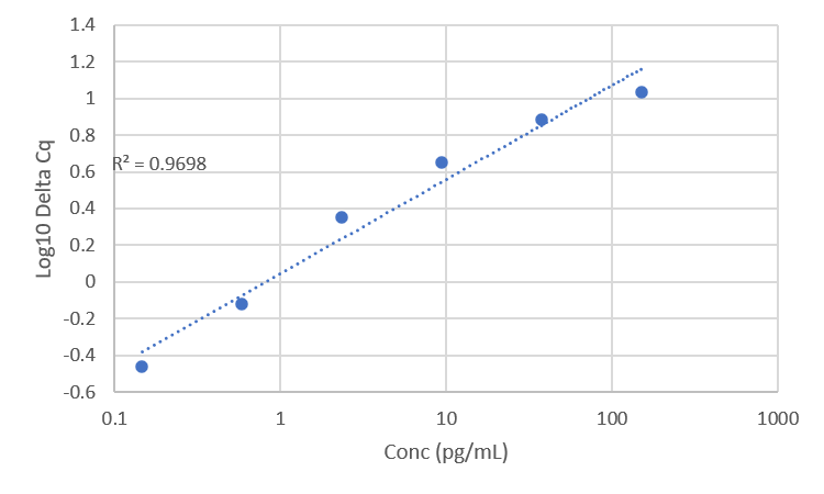 Standard Curve