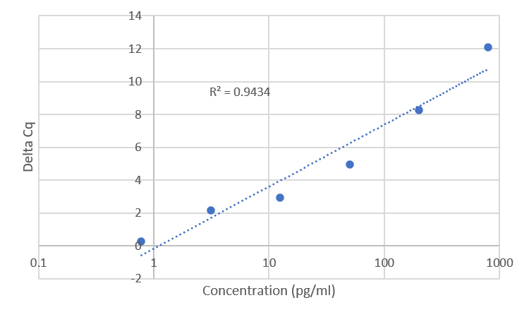 Standard Curve