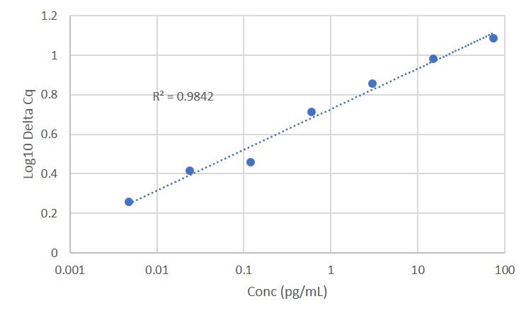 Standard curve