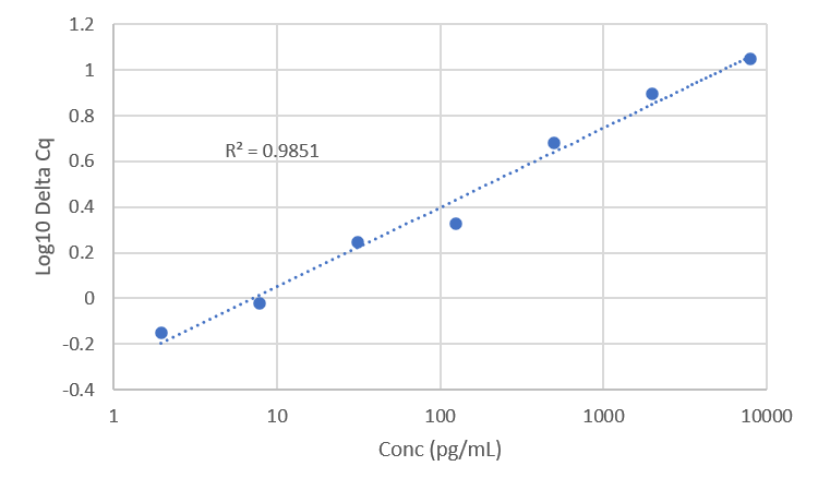 Standard Curve