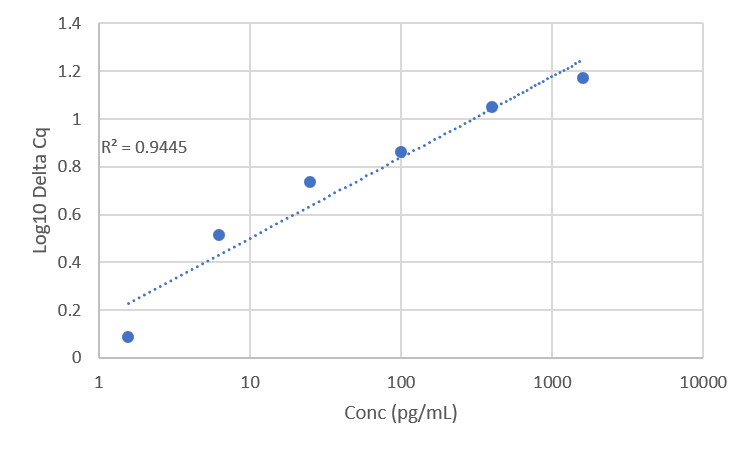 Standard Curve