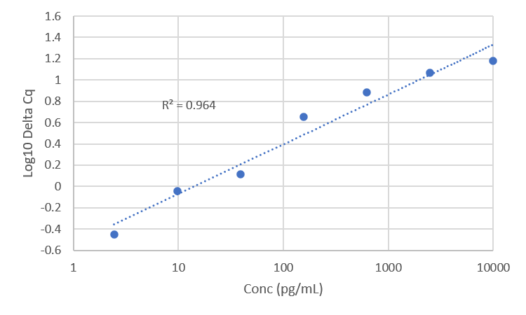 Standard Curve