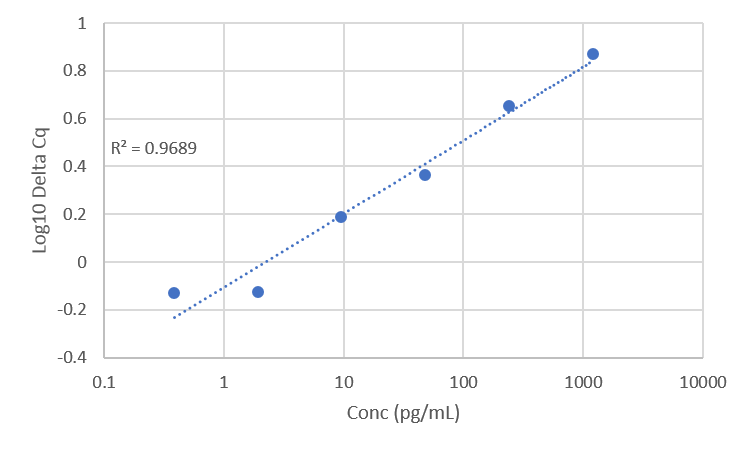 Standard Curve