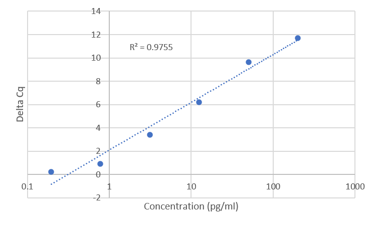 Standard Curve