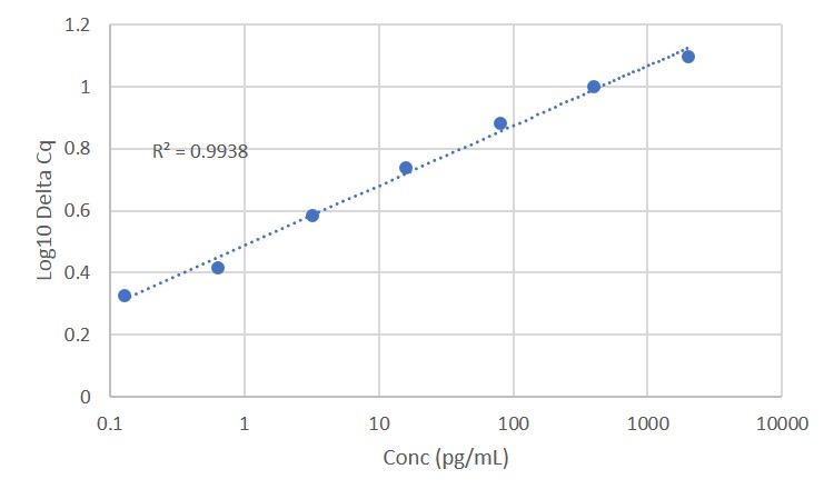 Standard curve