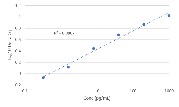 Standard curve