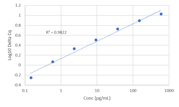 Standard Curve