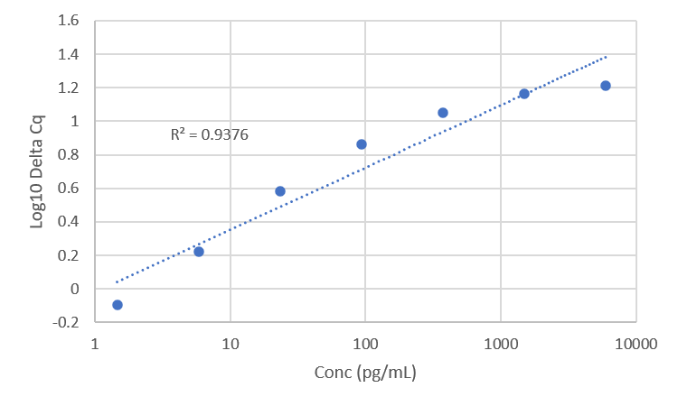 Standard Curve