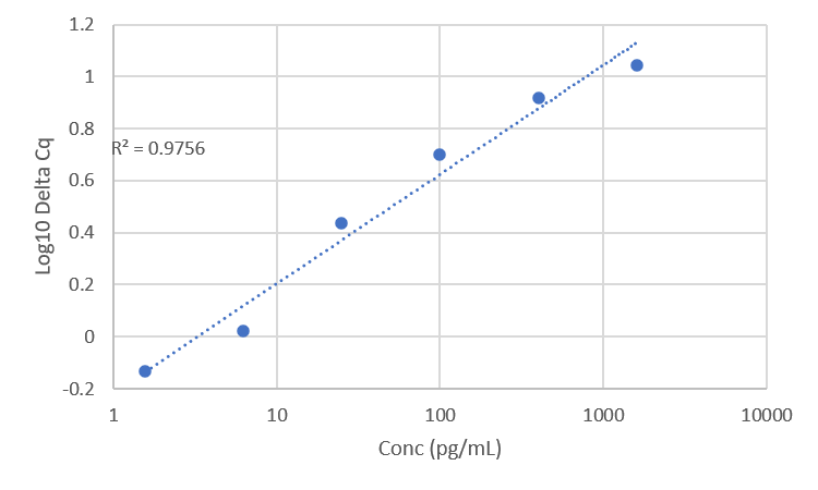 Standard Curve