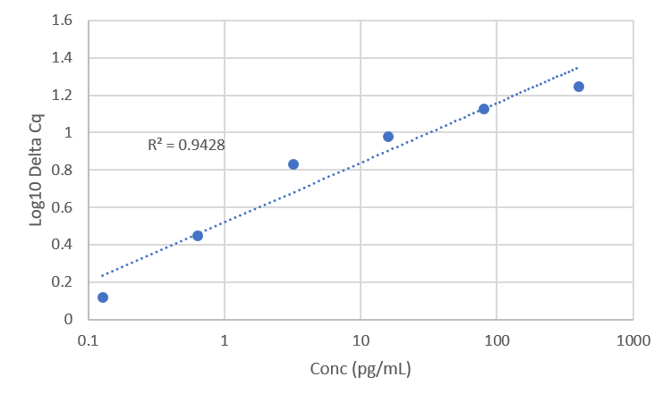 Standard Curve