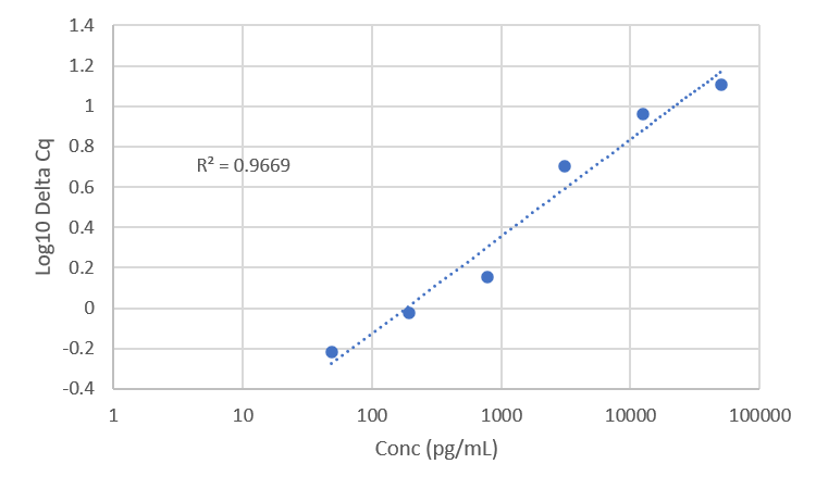Standard Curve