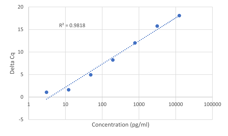 Standard Curve