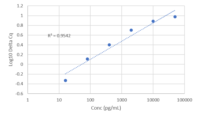 Standard Curve