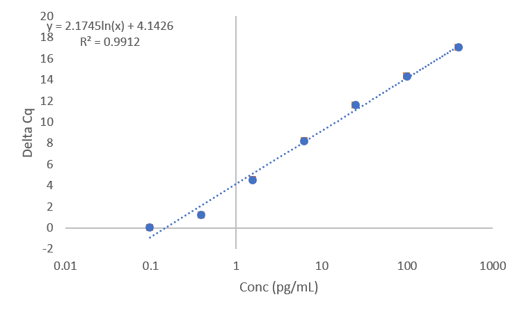 Standard Curve