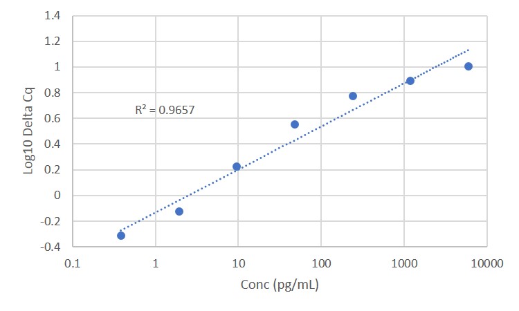 Standard curve