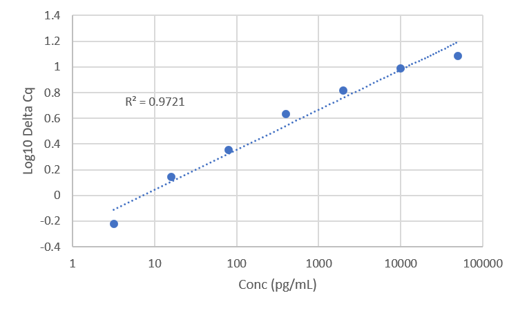 Standard Curve