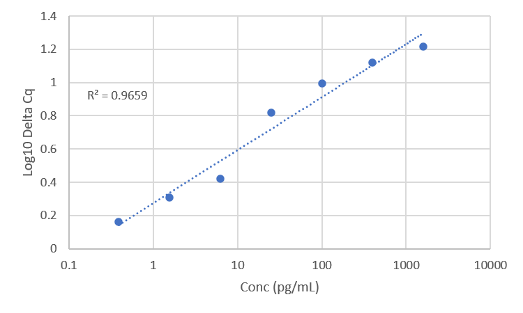 Standard Curve