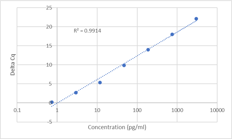 Standard Curve