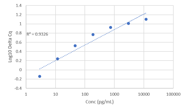 Standard Curve