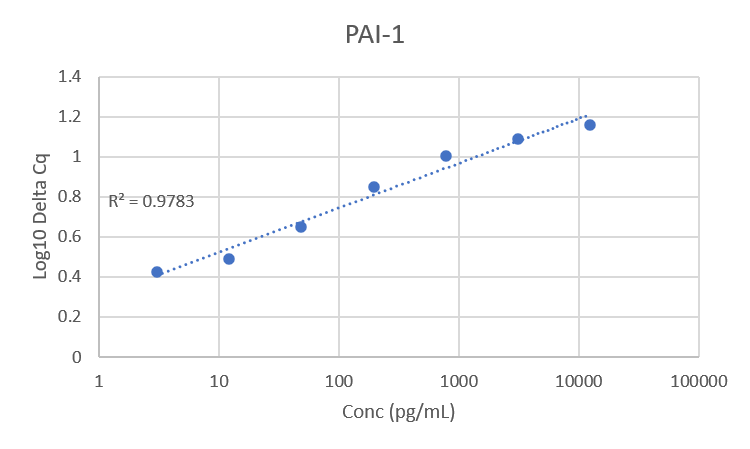 Standard Curve