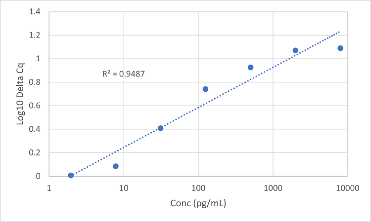 Standard Curve