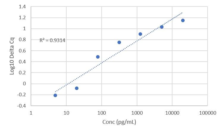 Standard Curve