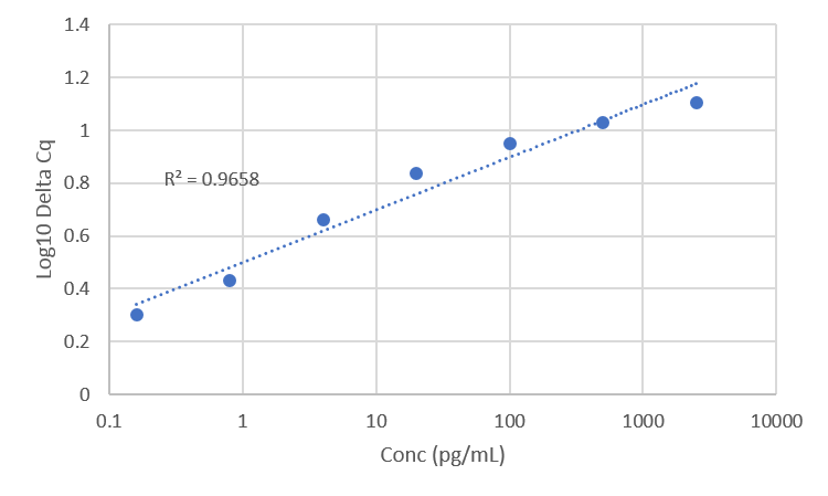 Standard curve