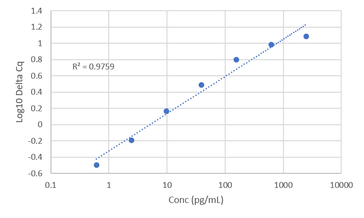Standard Curve