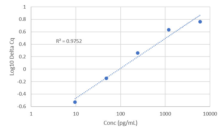 Standard Curve