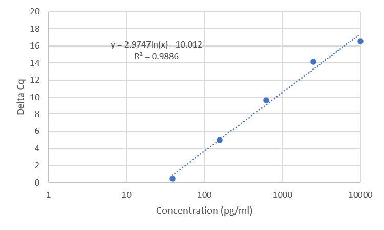 Standard Curve