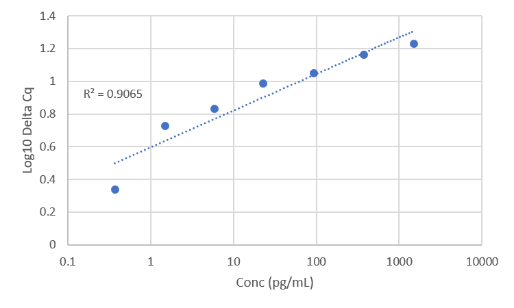 Standard Curve