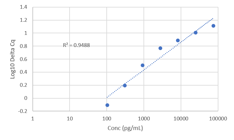 Standard Curve