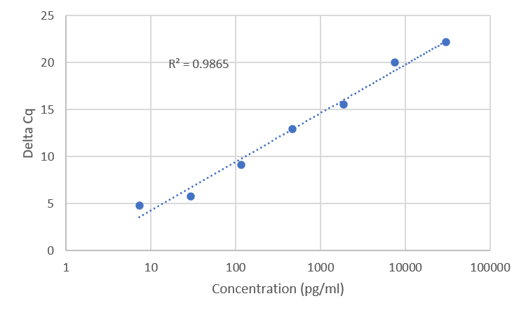 Standard Curve