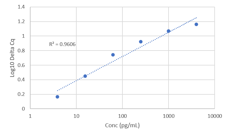 Standard Curve
