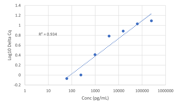 Standard Curve